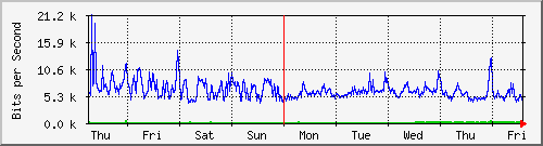 week
