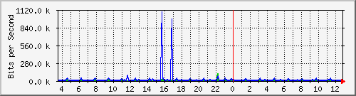 a-9300_twogigabitethernet1_0_17 Traffic Graph