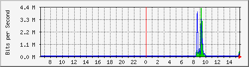 a-9300_twogigabitethernet1_0_18 Traffic Graph