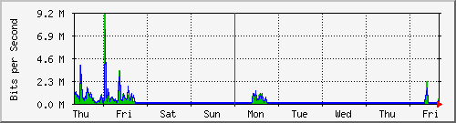 week