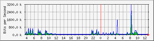 a-9300_twogigabitethernet1_0_19 Traffic Graph