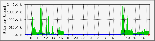 a-9300_twogigabitethernet1_0_2 Traffic Graph