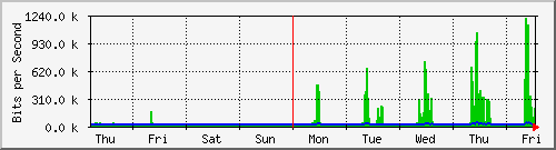 week