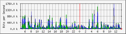 a-9300_twogigabitethernet1_0_21 Traffic Graph