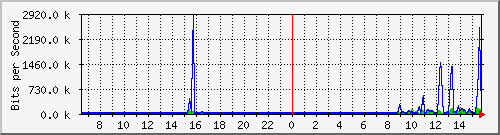 a-9300_twogigabitethernet1_0_22 Traffic Graph