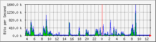 a-9300_twogigabitethernet1_0_23 Traffic Graph