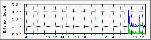 a-9300_twogigabitethernet1_0_24 Traffic Graph