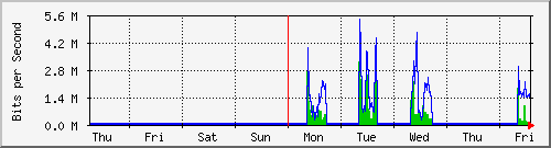 week
