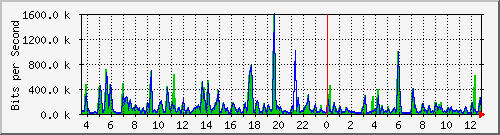 a-9300_twogigabitethernet1_0_25 Traffic Graph