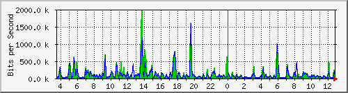 a-9300_twogigabitethernet1_0_27 Traffic Graph