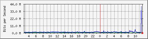 a-9300_twogigabitethernet1_0_3 Traffic Graph