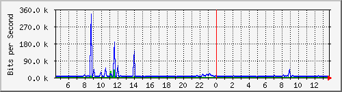 a-9300_twogigabitethernet1_0_30 Traffic Graph