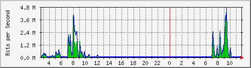 a-9300_twogigabitethernet1_0_32 Traffic Graph