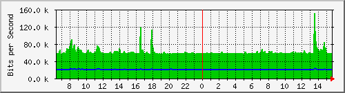 a-9300_twogigabitethernet1_0_33 Traffic Graph