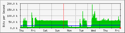 week