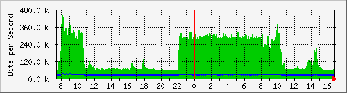 a-9300_twogigabitethernet1_0_35 Traffic Graph