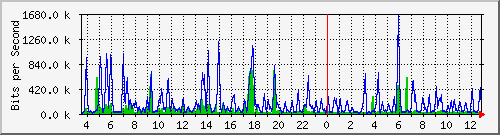a-9300_twogigabitethernet1_0_36 Traffic Graph