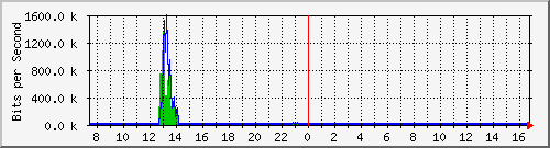 a-9300_twogigabitethernet1_0_6 Traffic Graph