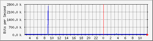 a-9300_twogigabitethernet1_0_8 Traffic Graph