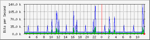 a-9300_vlan434 Traffic Graph