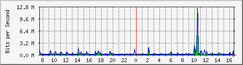 at-9200_gigabitethernet1_0_1 Traffic Graph