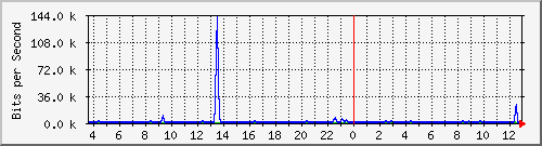 at-9200_gigabitethernet1_0_11 Traffic Graph