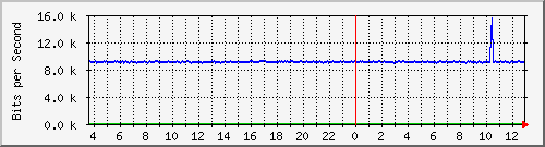 at-9200_gigabitethernet1_0_12 Traffic Graph