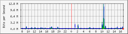 at-9200_gigabitethernet1_0_13 Traffic Graph