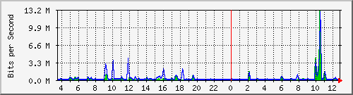 at-9200_gigabitethernet1_0_14 Traffic Graph