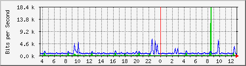 at-9200_gigabitethernet1_0_16 Traffic Graph