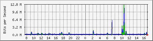 at-9200_gigabitethernet1_0_18 Traffic Graph