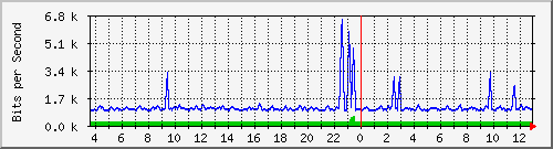 at-9200_gigabitethernet1_0_19 Traffic Graph