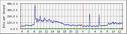 at-9200_gigabitethernet1_0_20 Traffic Graph
