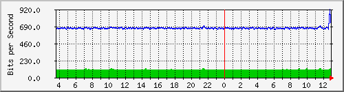 at-9200_gigabitethernet1_0_23 Traffic Graph