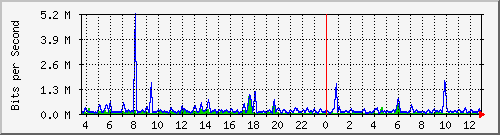 at-9200_gigabitethernet1_0_26 Traffic Graph