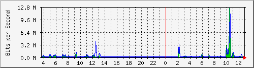 at-9200_gigabitethernet1_0_27 Traffic Graph