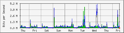 week