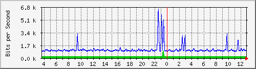 at-9200_gigabitethernet1_0_28 Traffic Graph