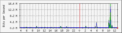 at-9200_gigabitethernet1_0_31 Traffic Graph