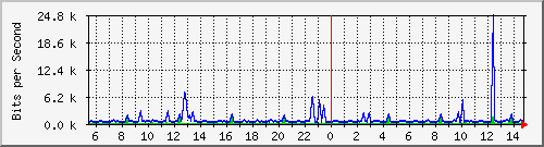 at-9200_gigabitethernet1_0_32 Traffic Graph