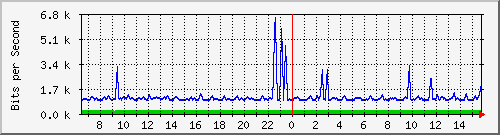 at-9200_gigabitethernet1_0_33 Traffic Graph