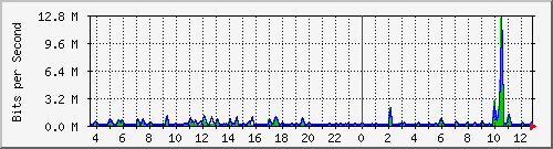 at-9200_gigabitethernet1_0_34 Traffic Graph