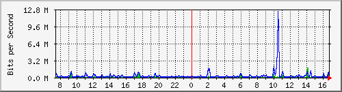 at-9200_gigabitethernet1_0_35 Traffic Graph