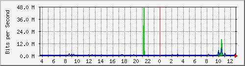 at-9200_gigabitethernet1_0_39 Traffic Graph