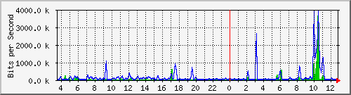 at-9200_gigabitethernet1_0_5 Traffic Graph