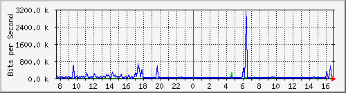 at-9200_gigabitethernet1_0_6 Traffic Graph