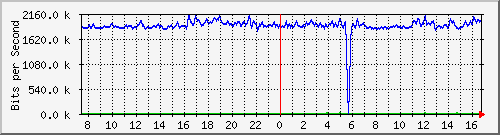 at-9200_gigabitethernet1_0_7 Traffic Graph