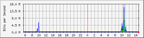 at-9200_gigabitethernet1_0_9 Traffic Graph