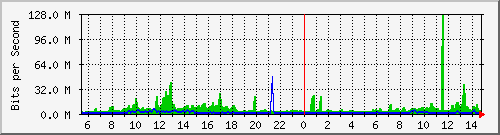 at-9200_port-channel1 Traffic Graph