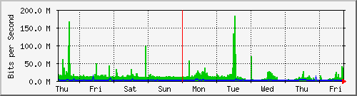 week